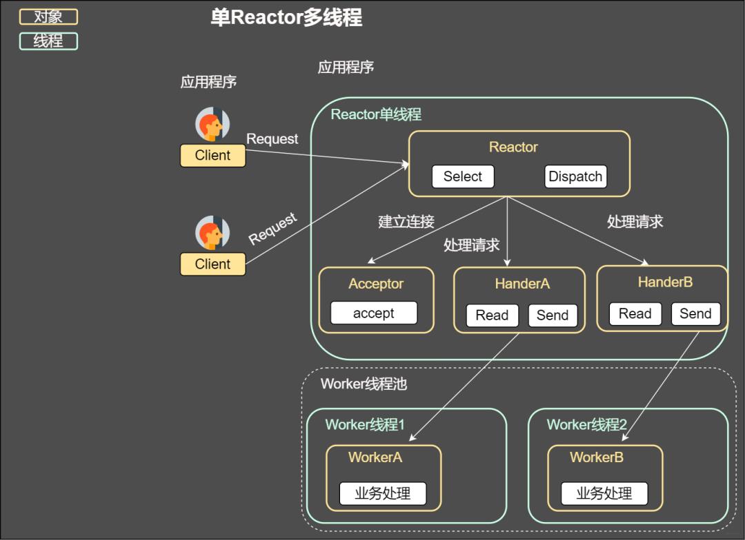 深度好文：网络 IO 模型