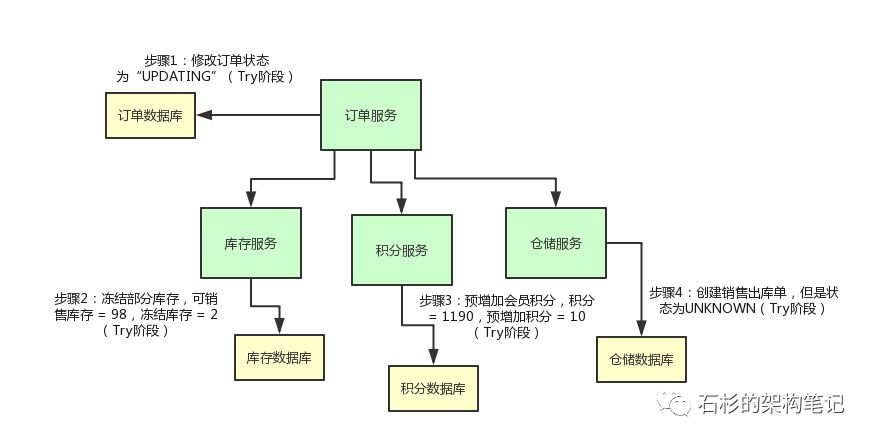 朋友，别告诉我你懂分布式事务！【非广告软文】