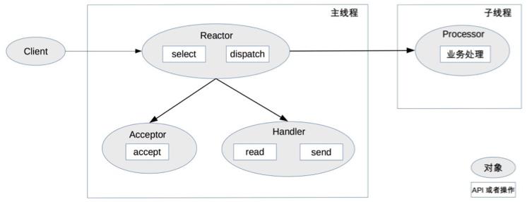 19 | 单服务器高性能模式：Reactor与Proactor