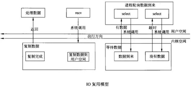 幽默讲解 linux 的 Socket IO 模型(上)