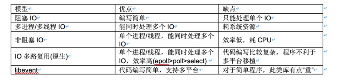 从实践中理解IO模型