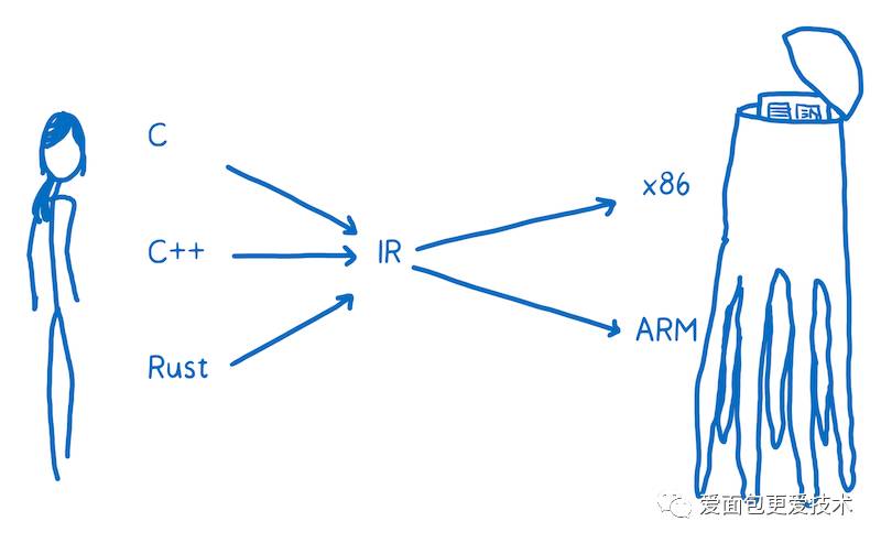 An Abridged Cartoon Introduction To WebAssembly