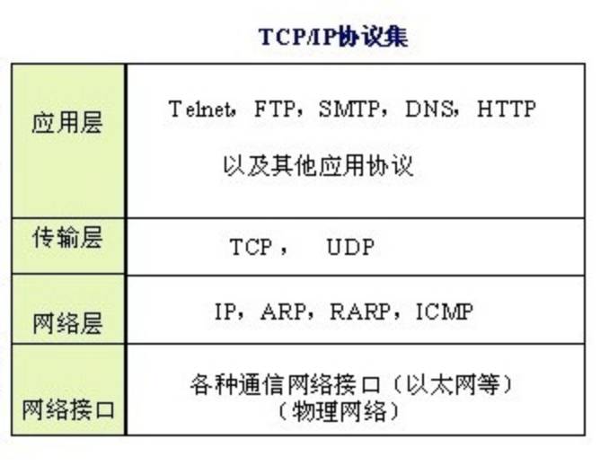 TCP/IP 和 HTTP不了解？看完这篇文章，网络知识就全懂了