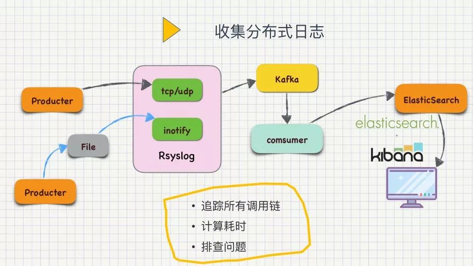 Golang高性能实战