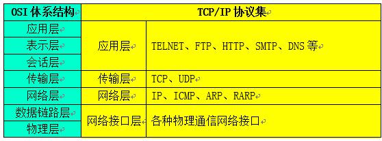 你真的懂接口测试基础之TCP、UDP和TCP/IP协议组吗？