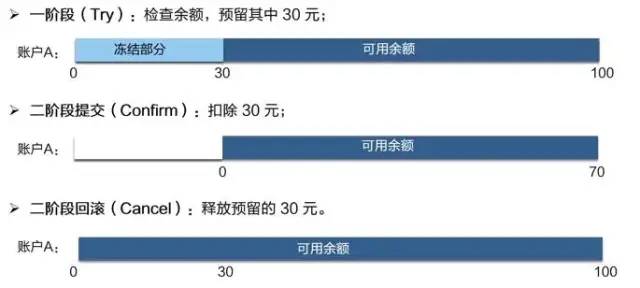 分布式事务的那些解决方案