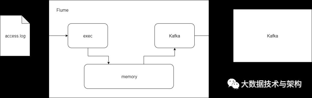 【大数据实战】Flume+Kafka+Spark+Spring Boot 统计网页访问量项目