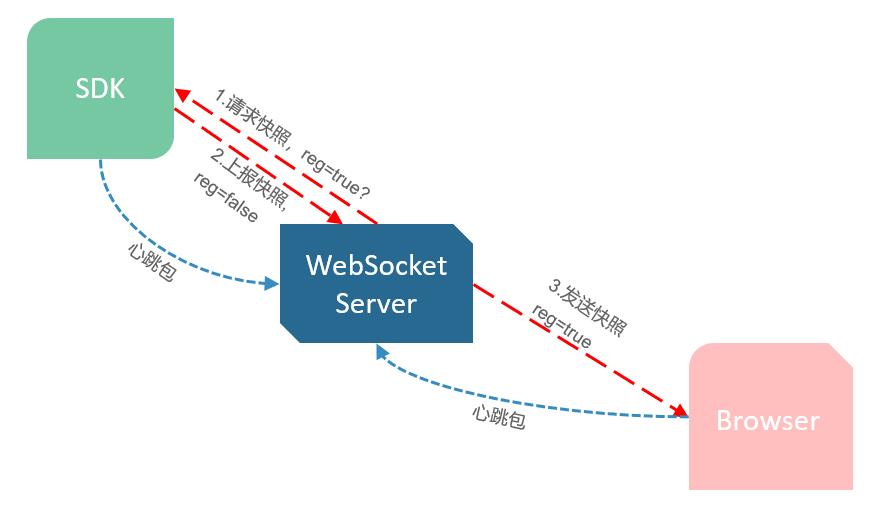 可视化埋点技术揭秘：流程四步走，包含WebSocket通信以及具体埋点过程