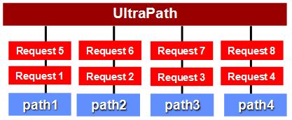 【多路径FAQ系列宣传07】你不了解的UltraPath负载均衡算法