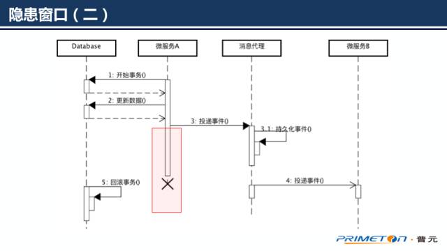 了解”分布式事务一致性“看这一篇就够了