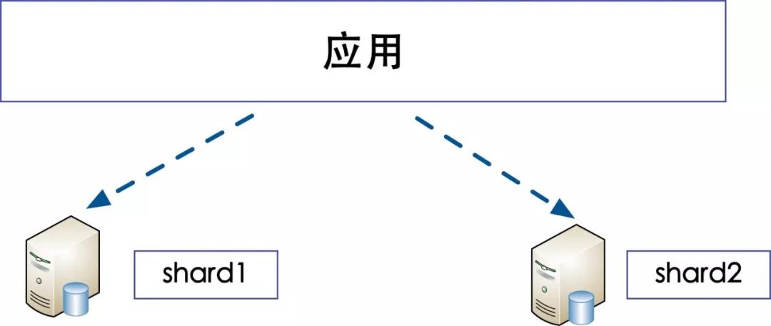 数据库分库分表那些事