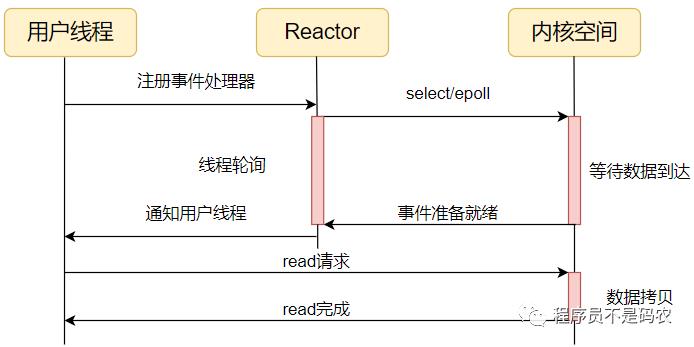 高性能IO模型：Reactor和Proactor