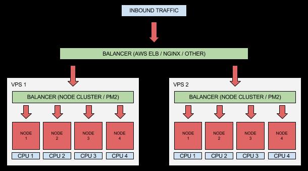 如何创建高性能、可扩展的Node.js应用？