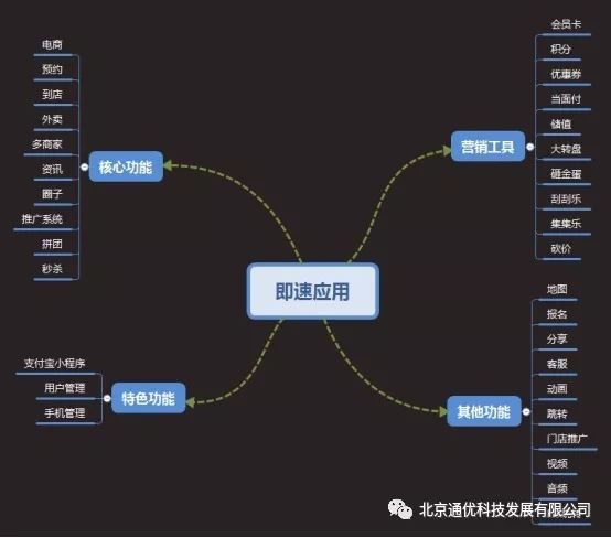 小程序开发工具「即速应用」功能分析报告