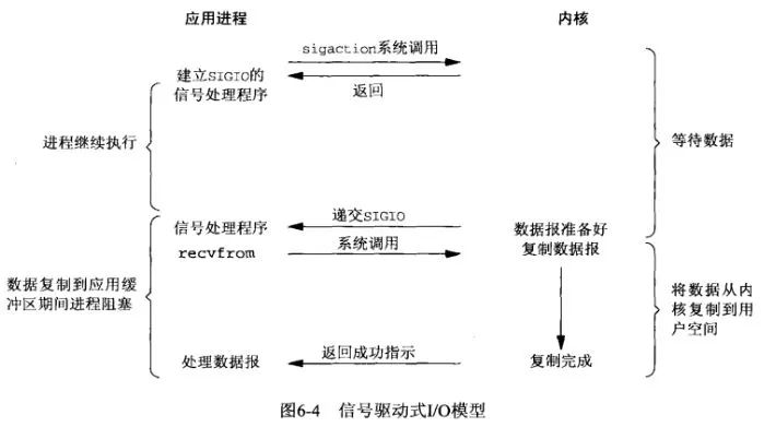 如何给女朋友解释什么是Linux的五种IO模型？