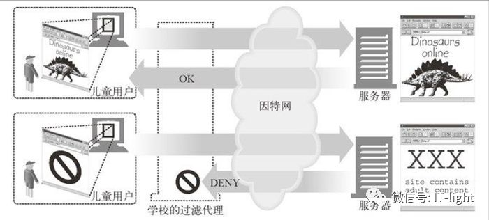 什么是代理和反向代理？