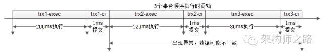 分布式事务，原来可以这么玩？