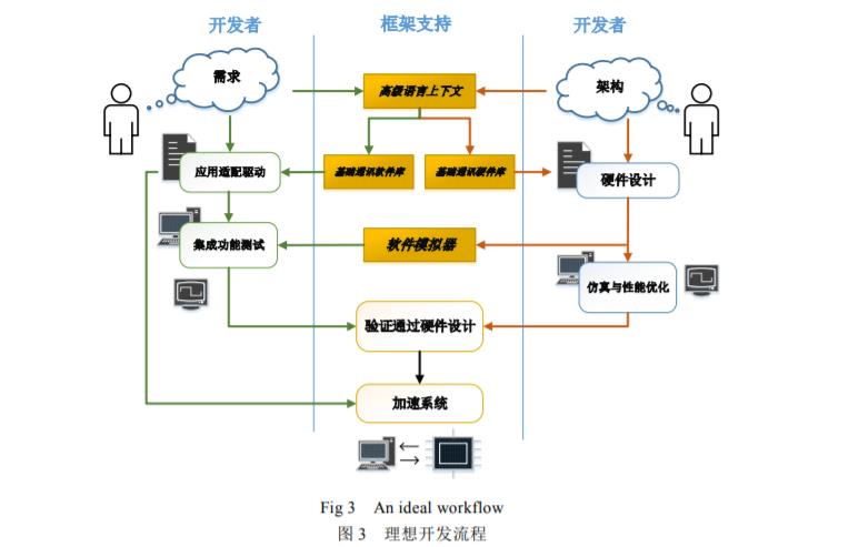 FPGA加速系统开发工具设计:综述与实践