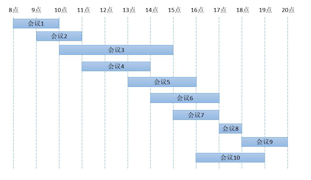 49.贪心算法之五：花园浇水问题