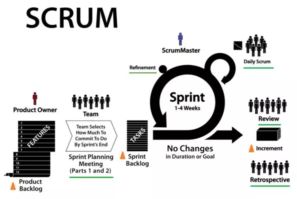 Day2 【Scrum玩法】基于Scrum框架的敏捷究竟如何运行