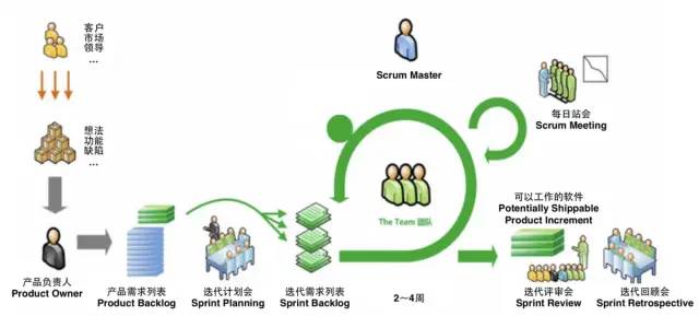 带你了解敏捷管理Scrum基本流程!