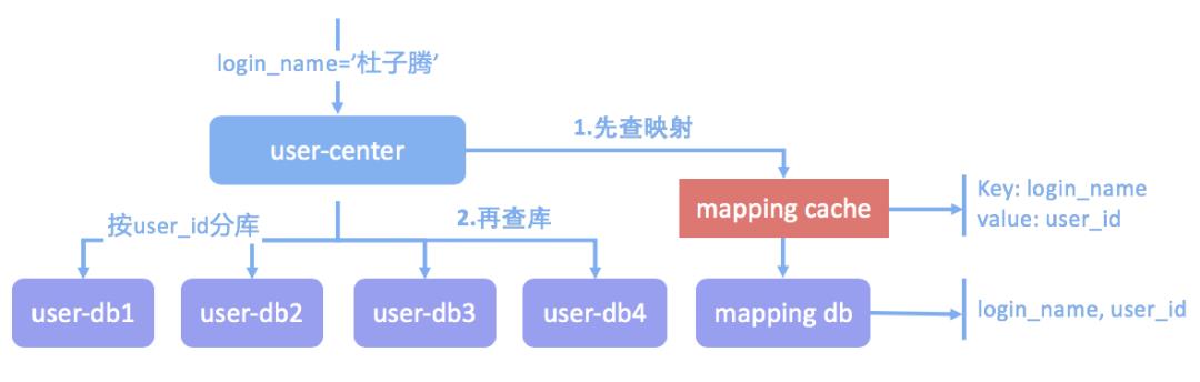 分库分表在微保的应用实践