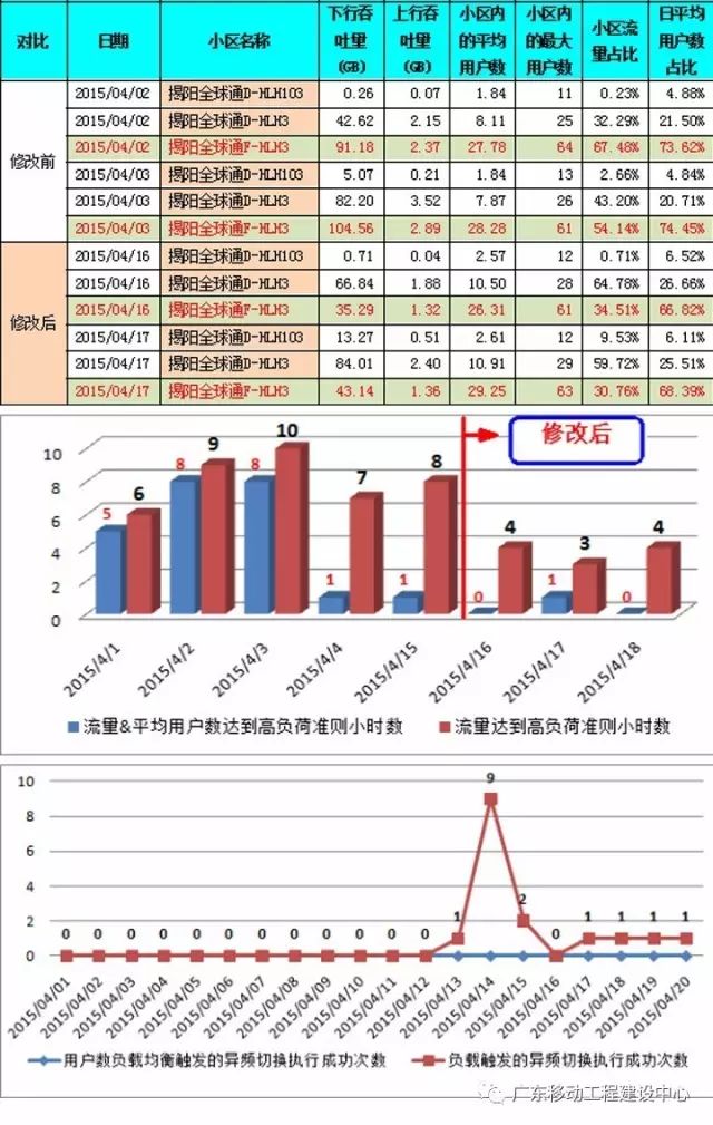 【技术专栏】华为LTE异频负载均衡算法验证