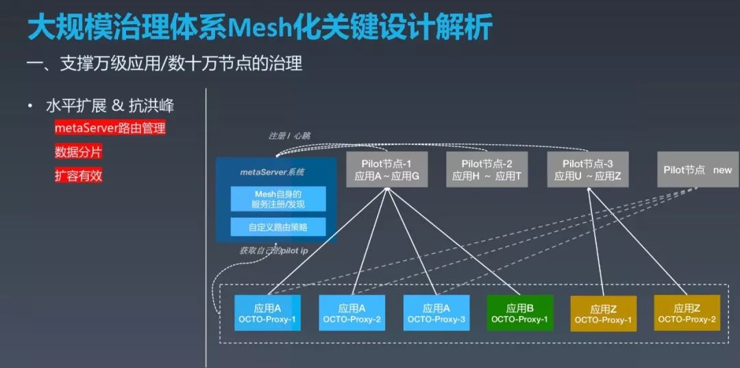 美团下一代服务治理系统 OCTO2.0 的探索与实践