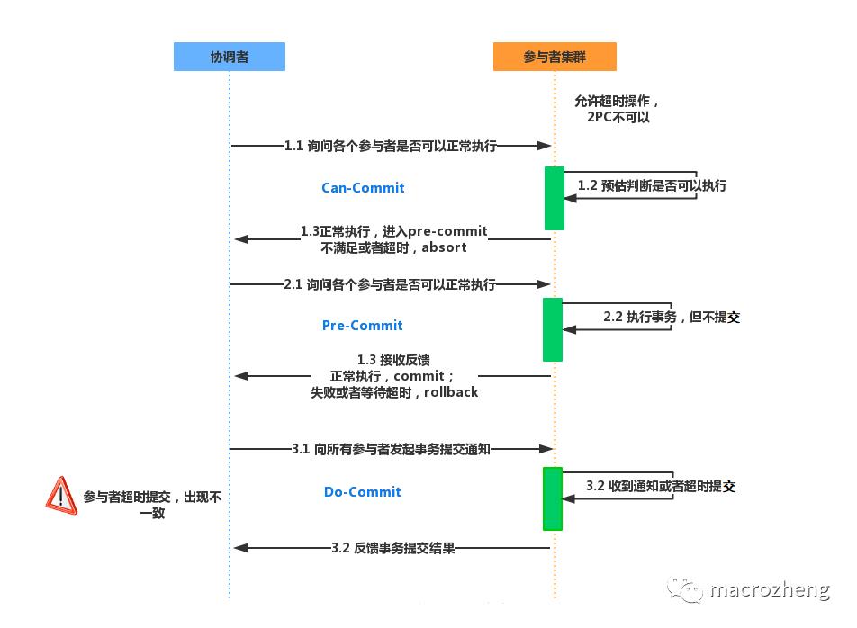 终于有人把“分布式事务”说清楚了，图文并茂哦！