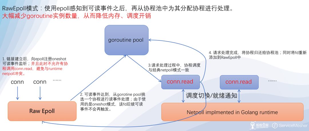 通过双十一大考！基于 Golang 的 SOFAMosn 深度剖析