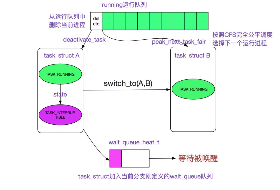 从 Linux 源码看 Socket 的阻塞和非阻塞