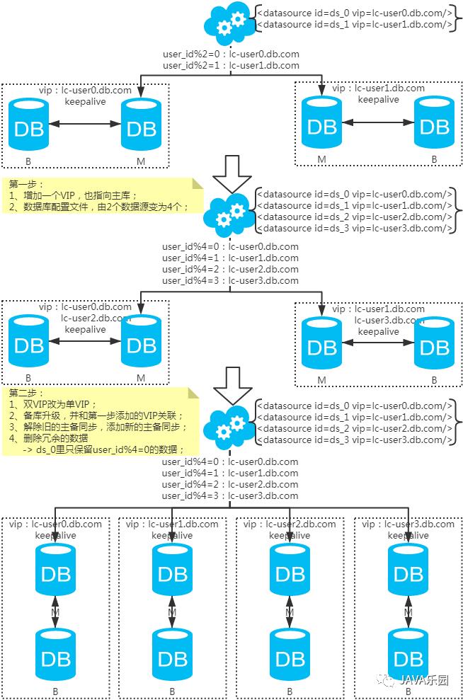 看了这篇 MySQL 分库分表方案不懂才怪