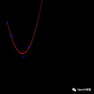 OpenCV中实现曲线与圆拟合