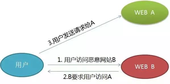 【干货】5分钟科普CSRF攻击与防御，Web安全的第一防线