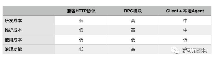 微博开源的Motan RPC最新进展：新增跨语言及服务治理支持