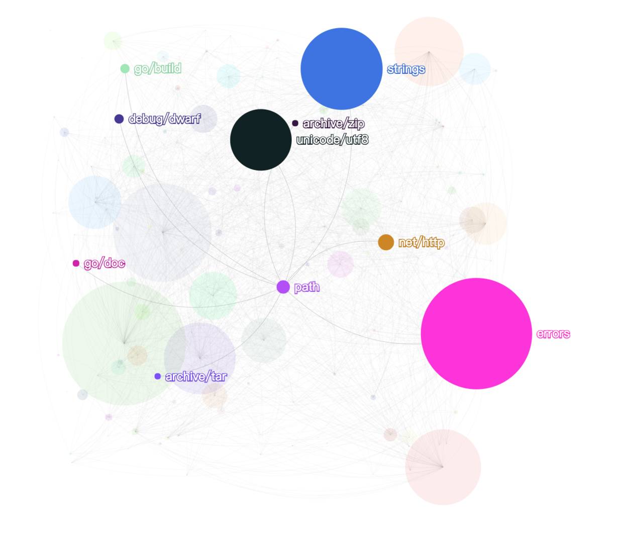 golang 标准库间依赖的可视化展示