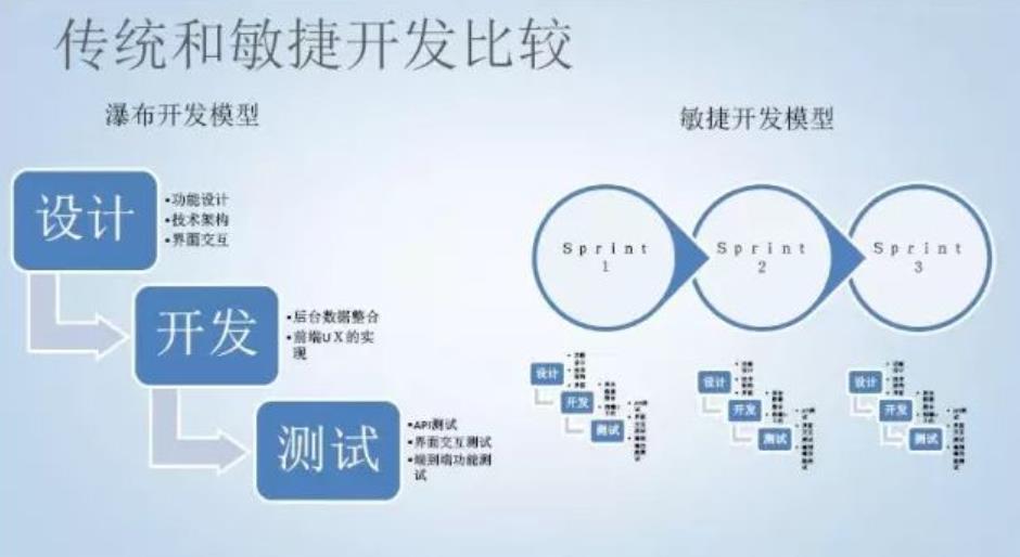 敏捷开发 | 为什么需要敏捷开发。