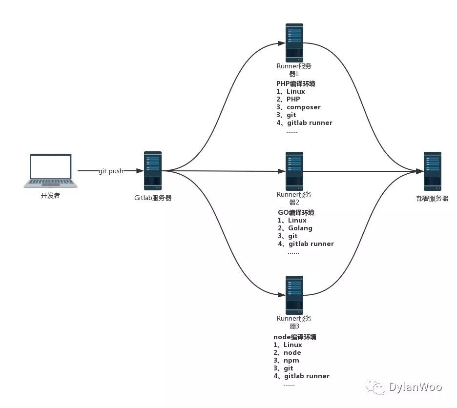 敏捷开发与Gitlab-CI-CD持续集成