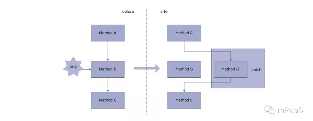 CodeHub#1 回顾 | 敏捷开发与动态更新在支付宝 App 内的实践