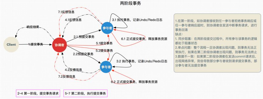 响应式架构在系统集成过程中分布式事务处理实践