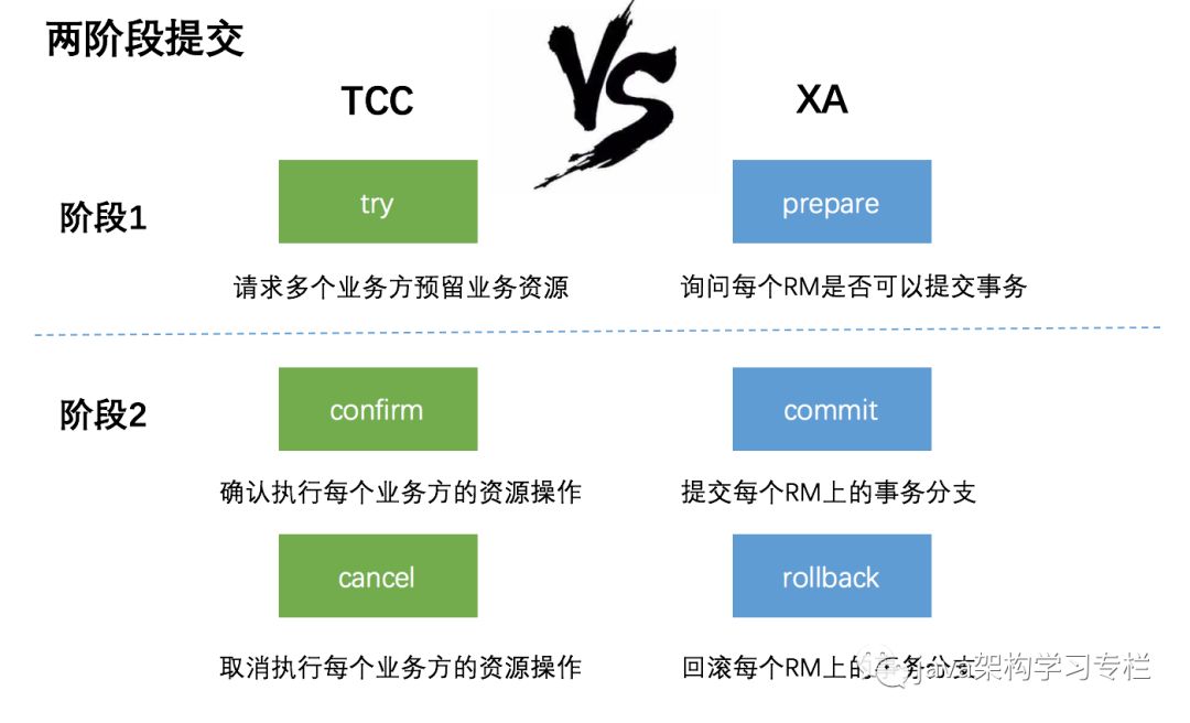 Java面试题架构篇分布式事务