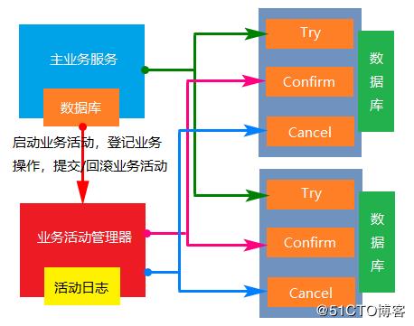 分布式事务中的三种解决方案详解