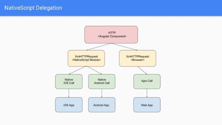 解读移动端的跨平台开发：TypeScript + Angular