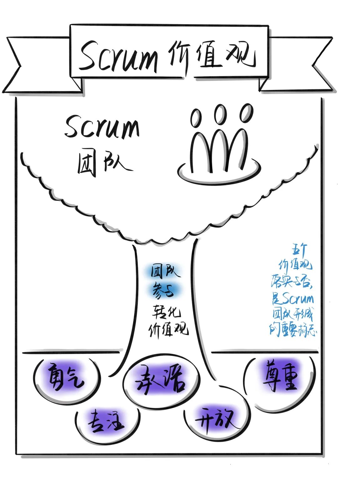 图解 Scrum 精要，一看就会！