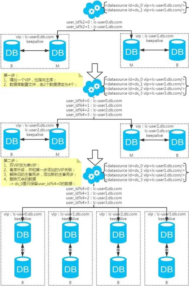 分库分表方案大全