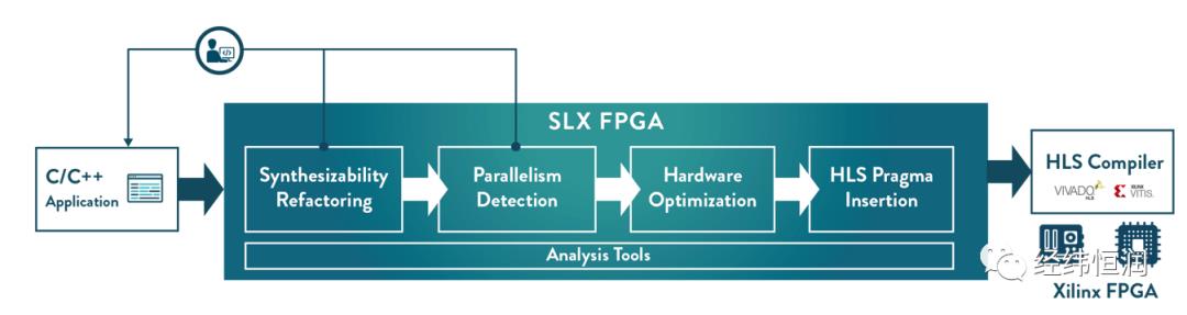 SLX-FPGA — 高层级FPGA开发工具