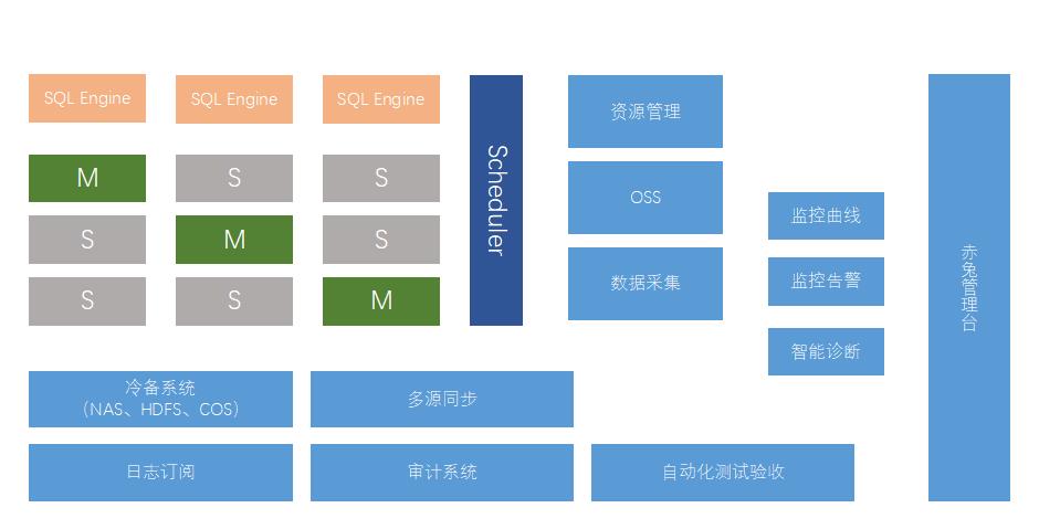 腾讯分布式数据库TDSQL成为DCA首批分布式事务数据库认证产品