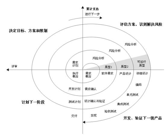 软件开发方法之敏捷开发，你用了么？