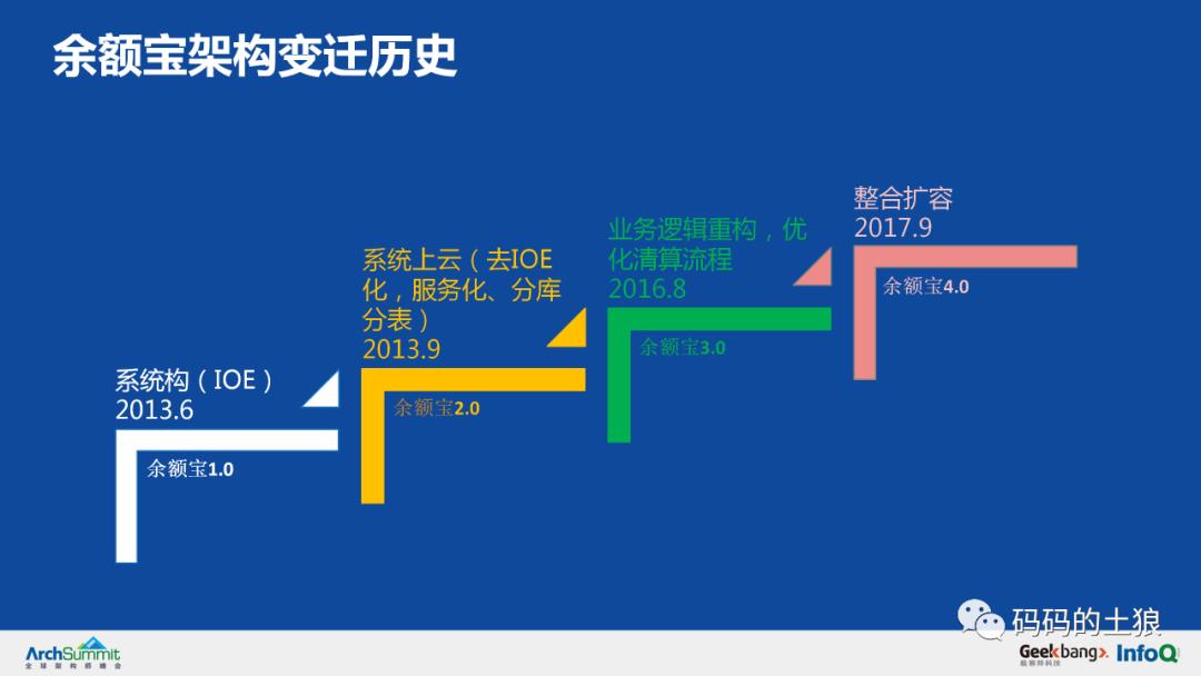 土狼：36页PPT详解余额宝背后的服务治理架构