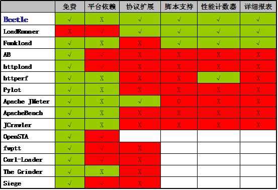 后台性能测试入门—独特的适合腾讯敏捷开发流程的性能测试理论和方法